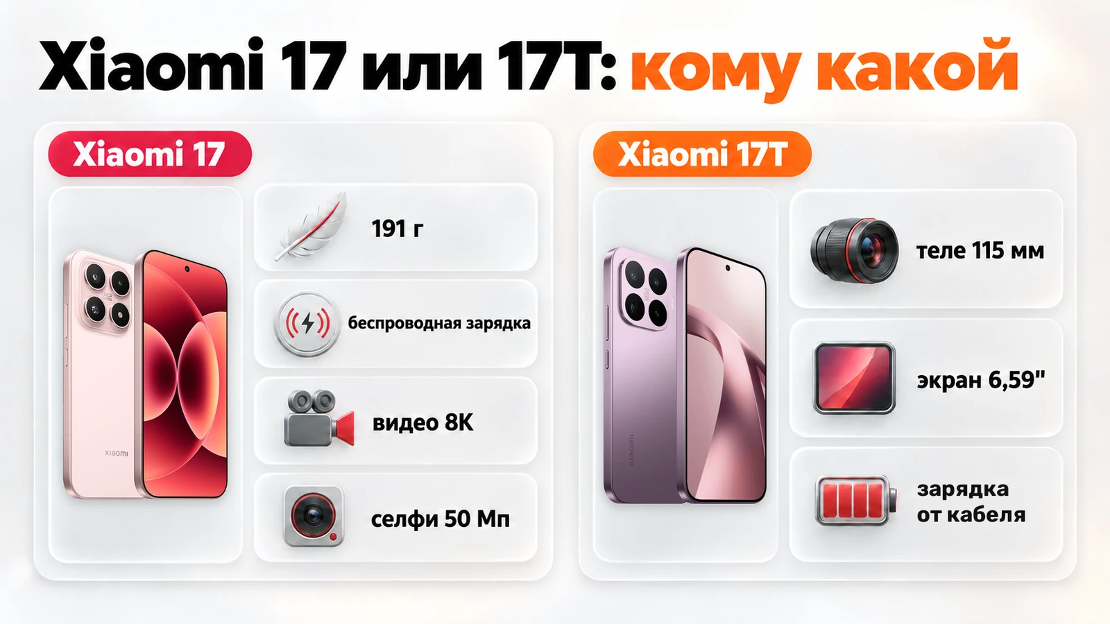 Xiaomi 17 или 17T, кому какой: 17 — 191 г, беспроводная зарядка, 8K и селфи 50 Мп; 17T — теле 115 мм, экран 6,59 дюйма, зарядка от кабеля